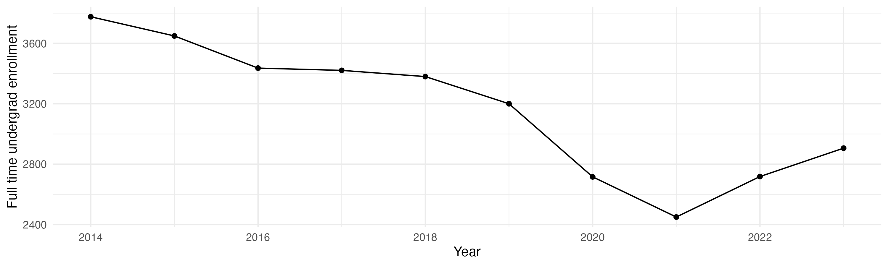 Line plot showing the the full time undergraduate enrollment over time
