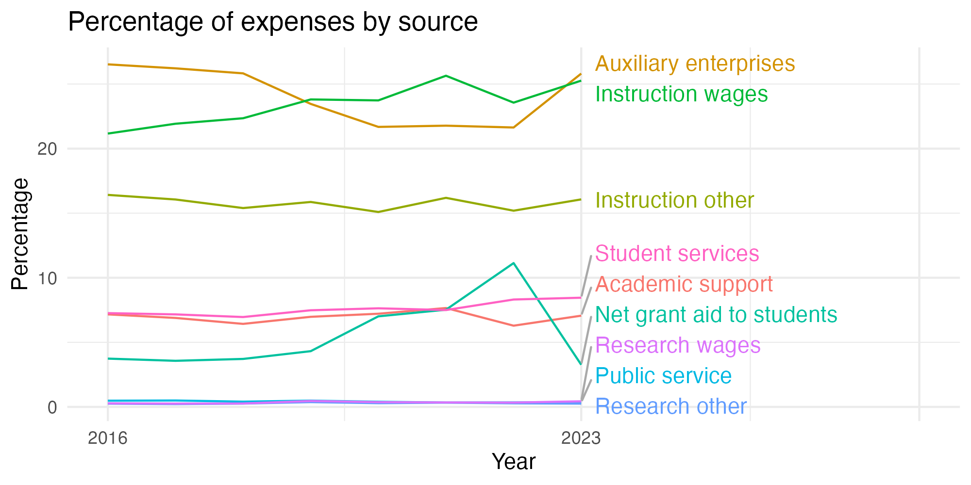Line plot showing expenses by category over time.