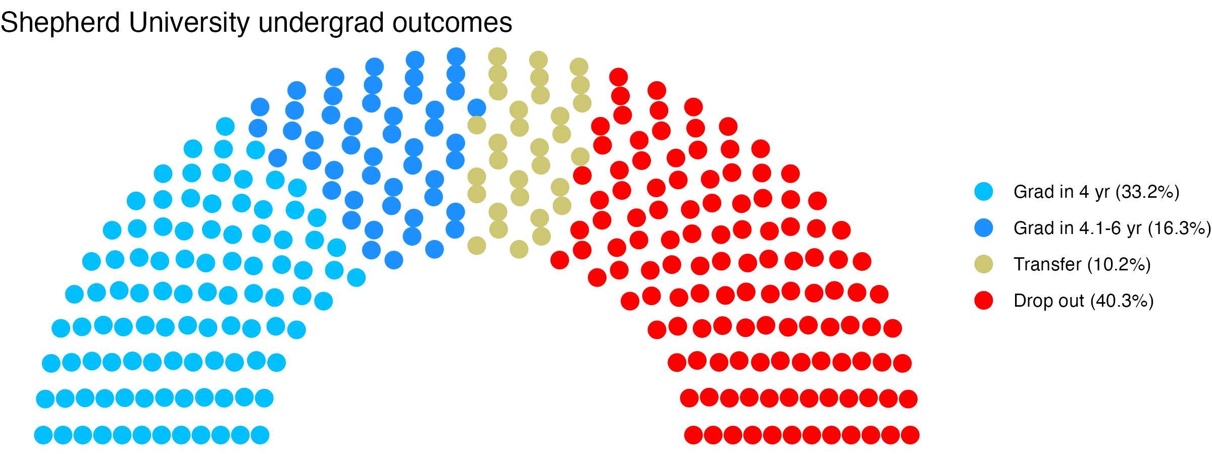 Parliament plot showing the outcomes for full time undergraduates