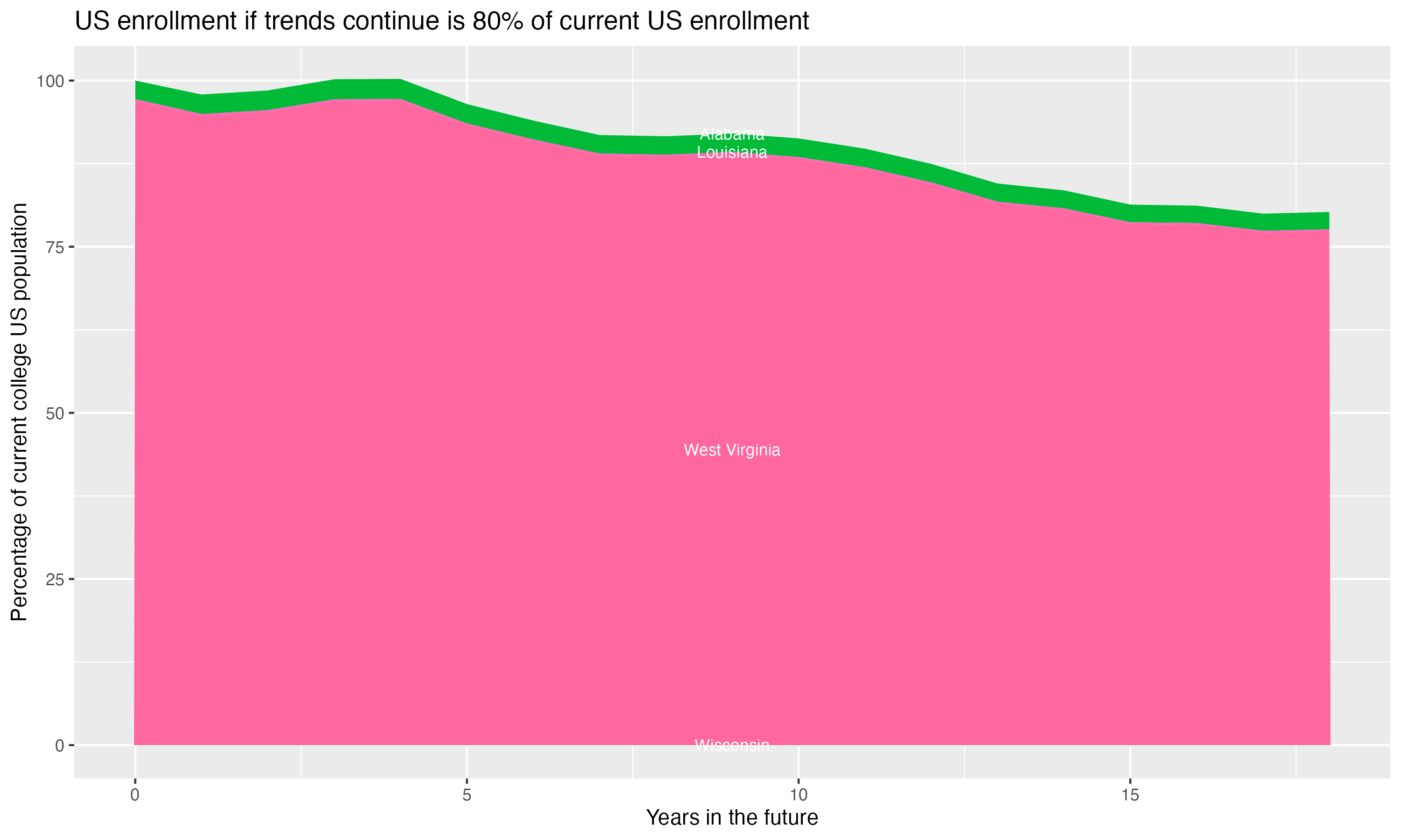 Stacked area plot showing trends if enrollment of 18 year olds per state stay constant; it will be 80percent of the current population.