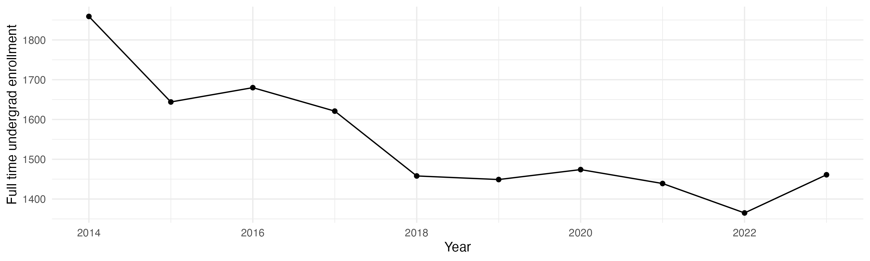 Line plot showing the the full time undergraduate enrollment over time