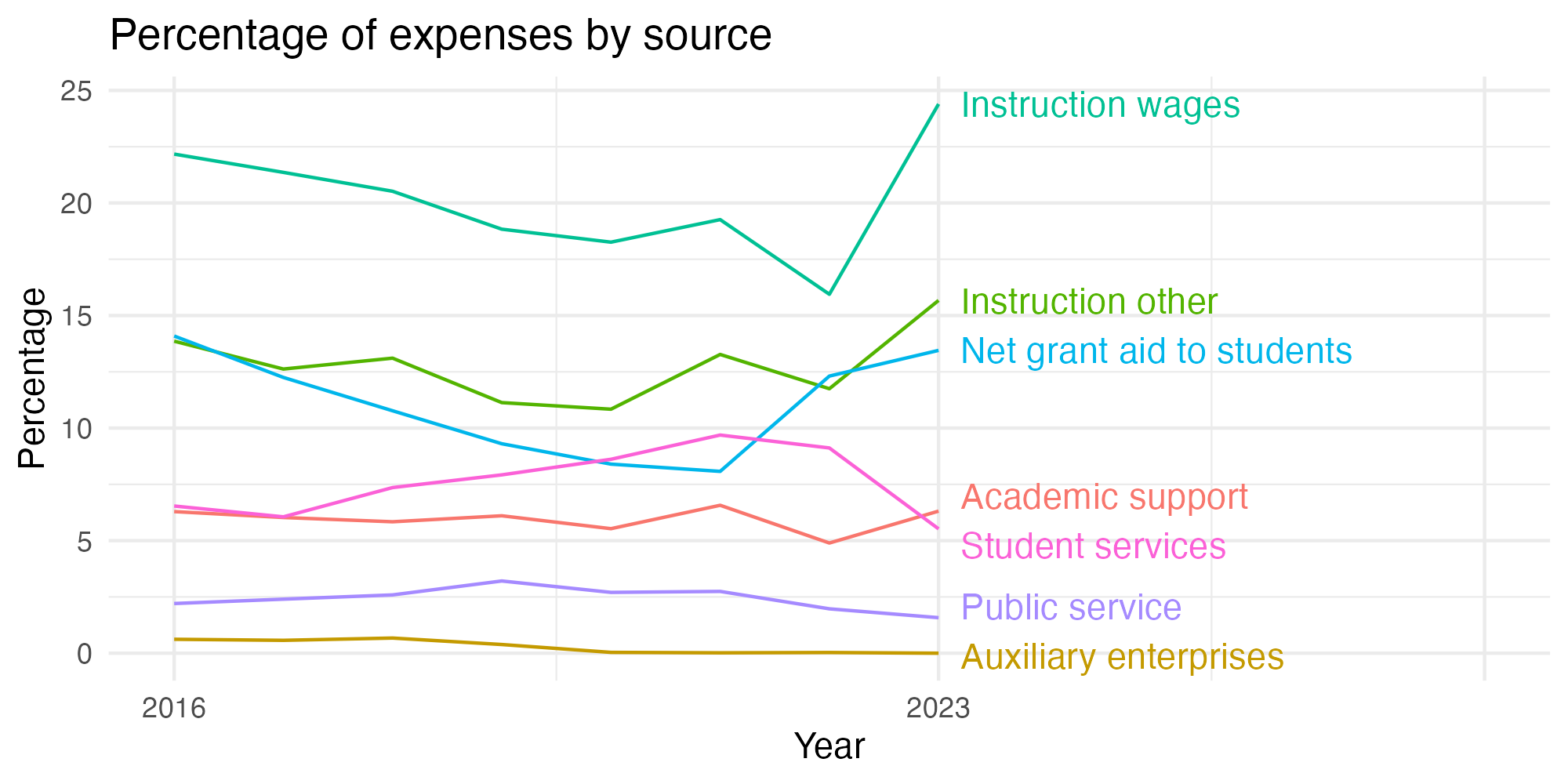 Line plot showing expenses by category over time.