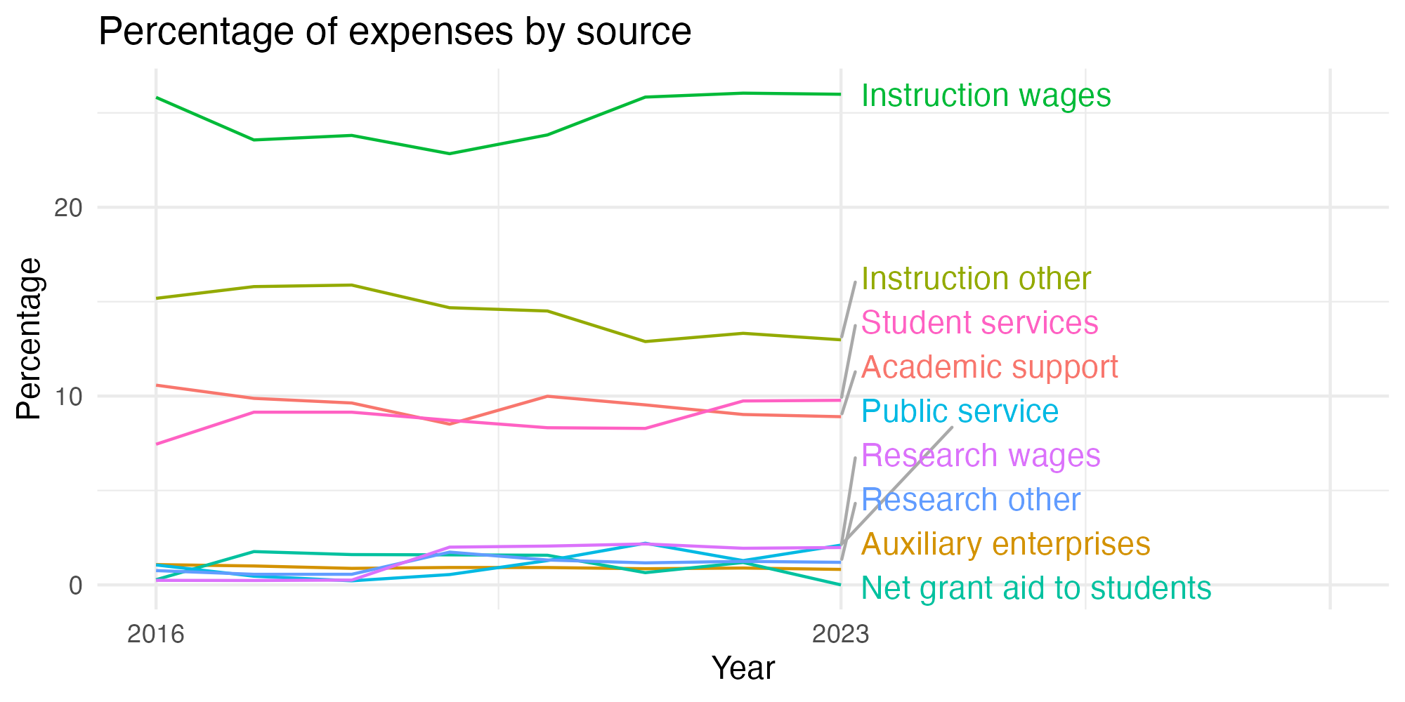 Line plot showing expenses by category over time.