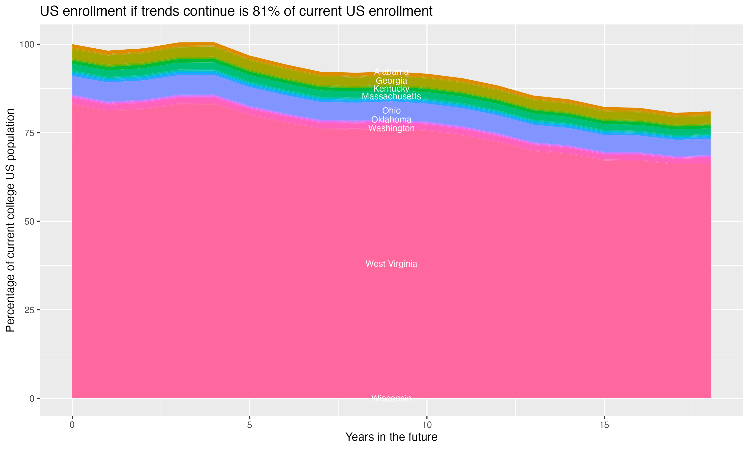 Stacked area plot showing trends if enrollment of 18 year olds per state stay constant; it will be 81percent of the current population.