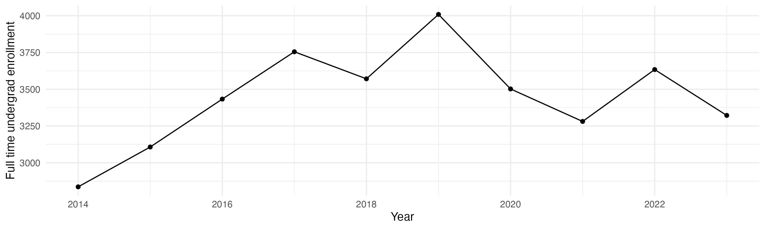 Line plot showing the the full time undergraduate enrollment over time