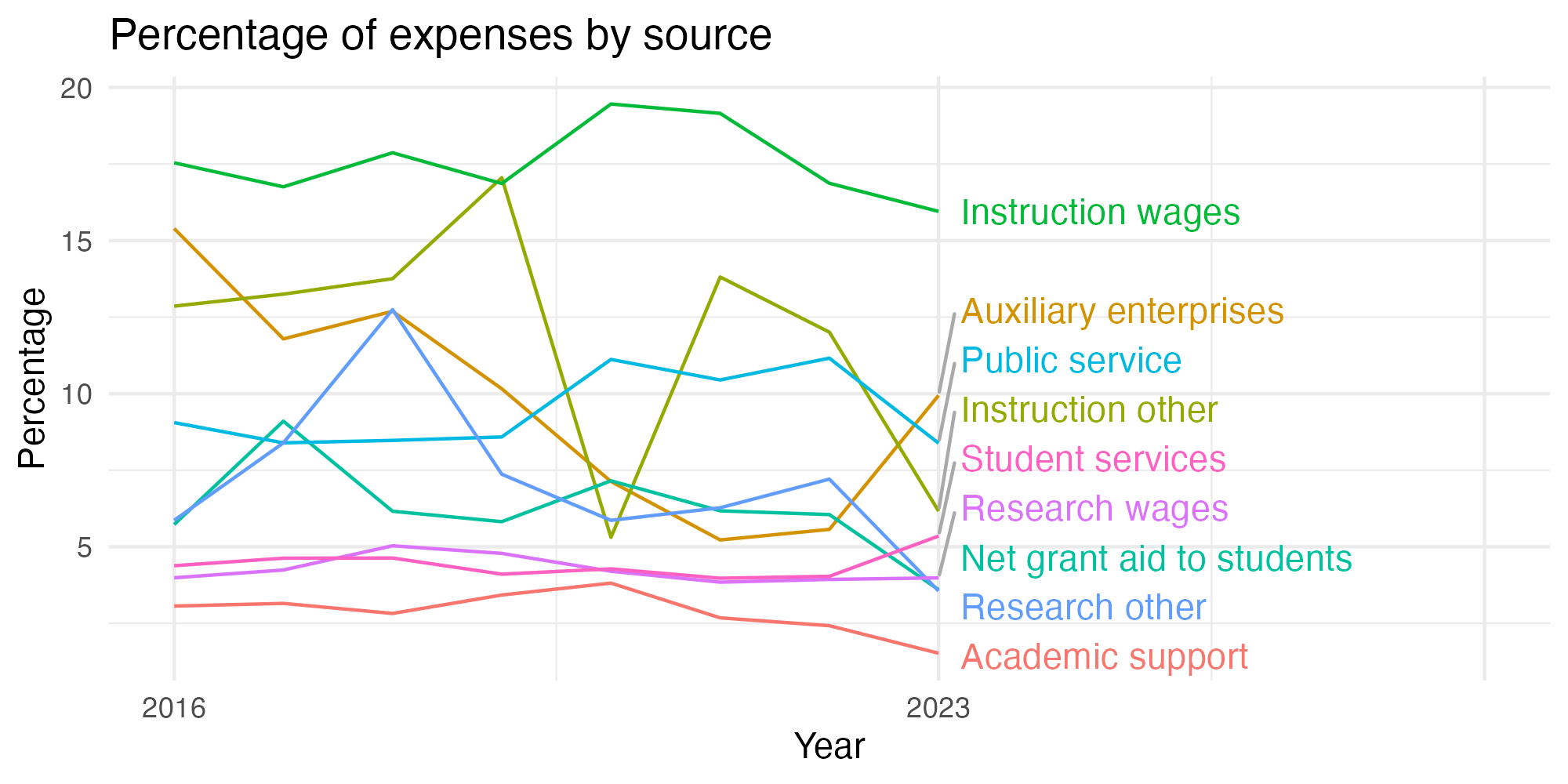 Line plot showing expenses by category over time.
