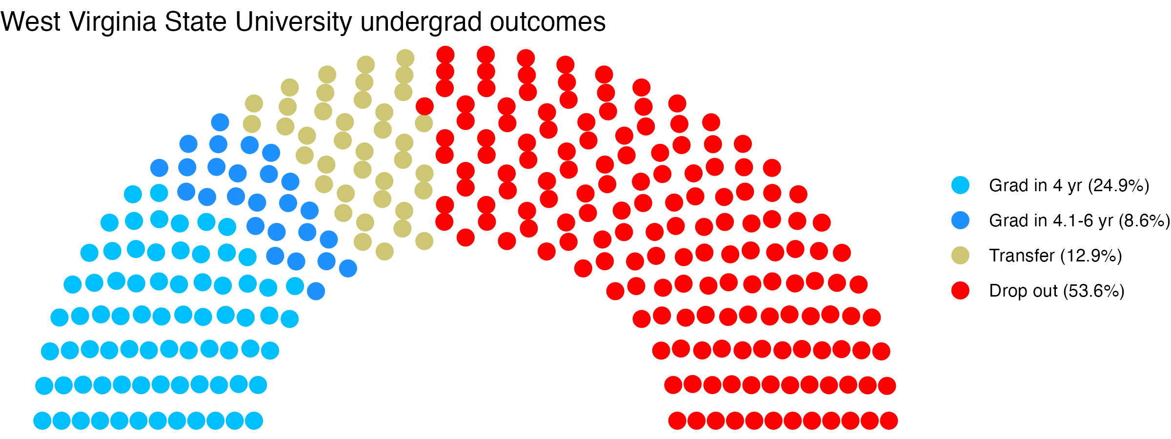 Parliament plot showing the outcomes for full time undergraduates