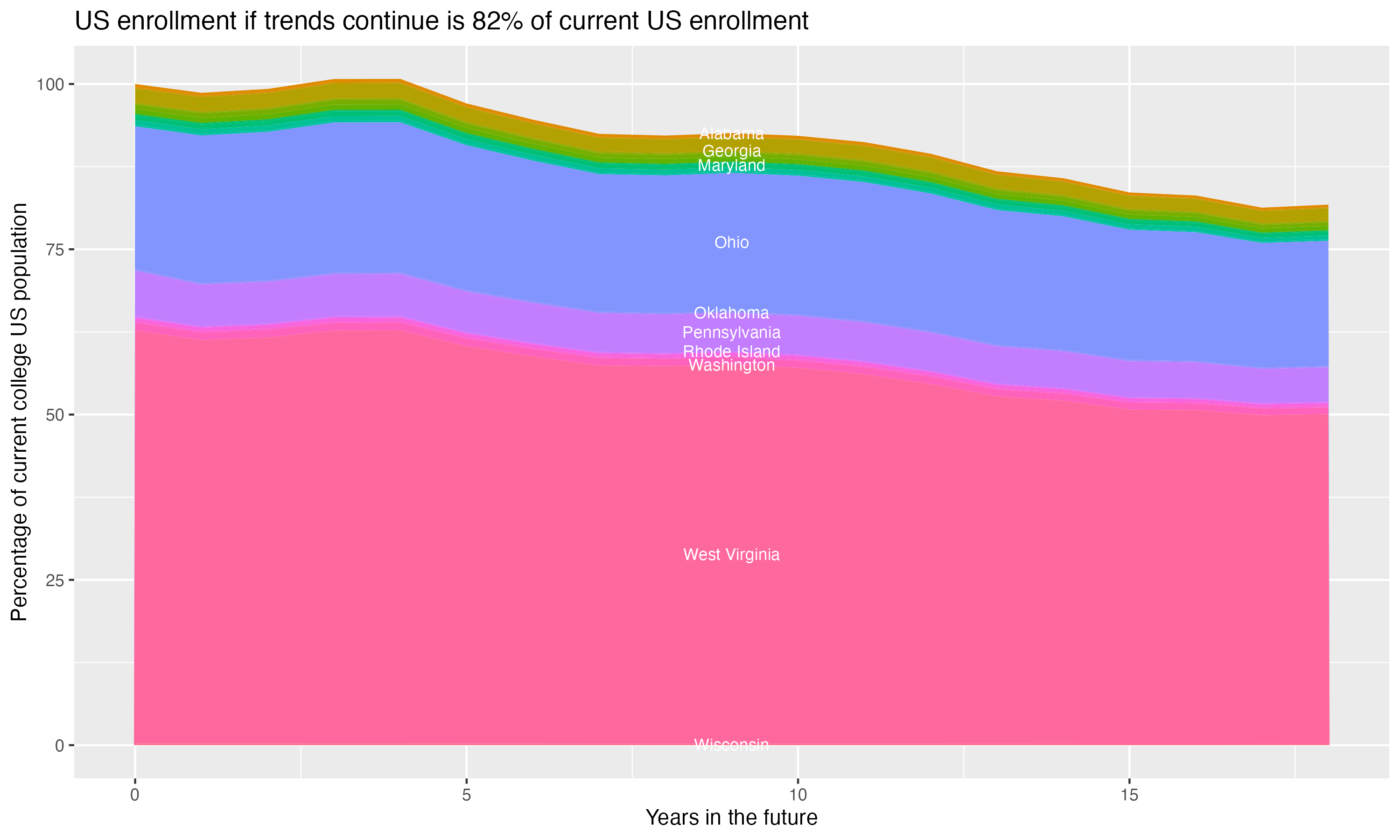 Stacked area plot showing trends if enrollment of 18 year olds per state stay constant; it will be 82percent of the current population.