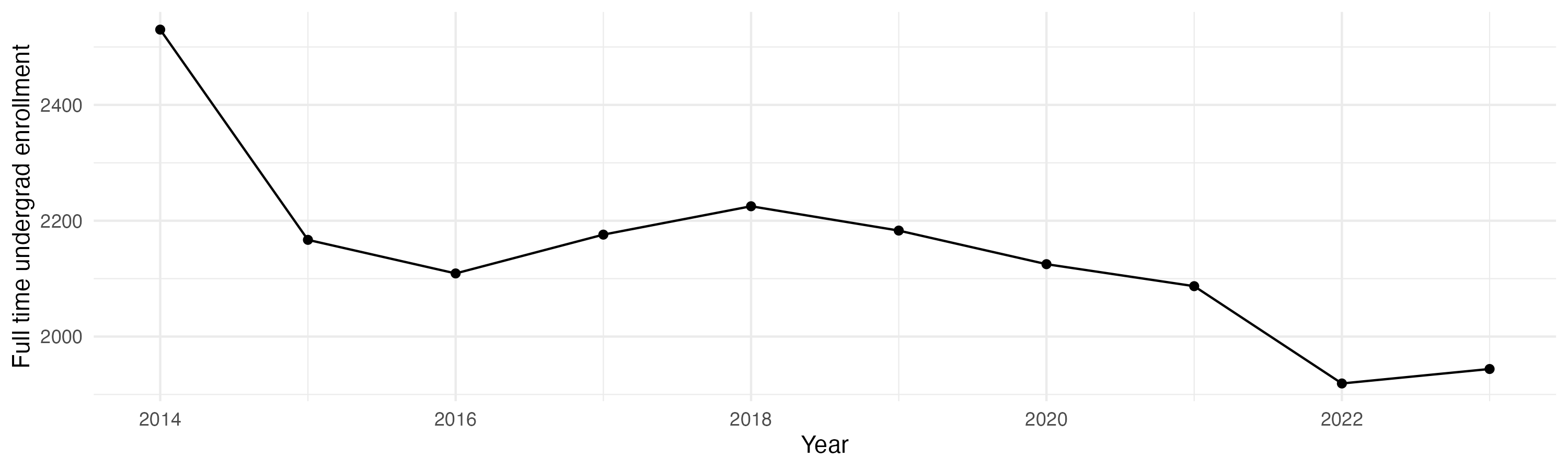 Line plot showing the the full time undergraduate enrollment over time
