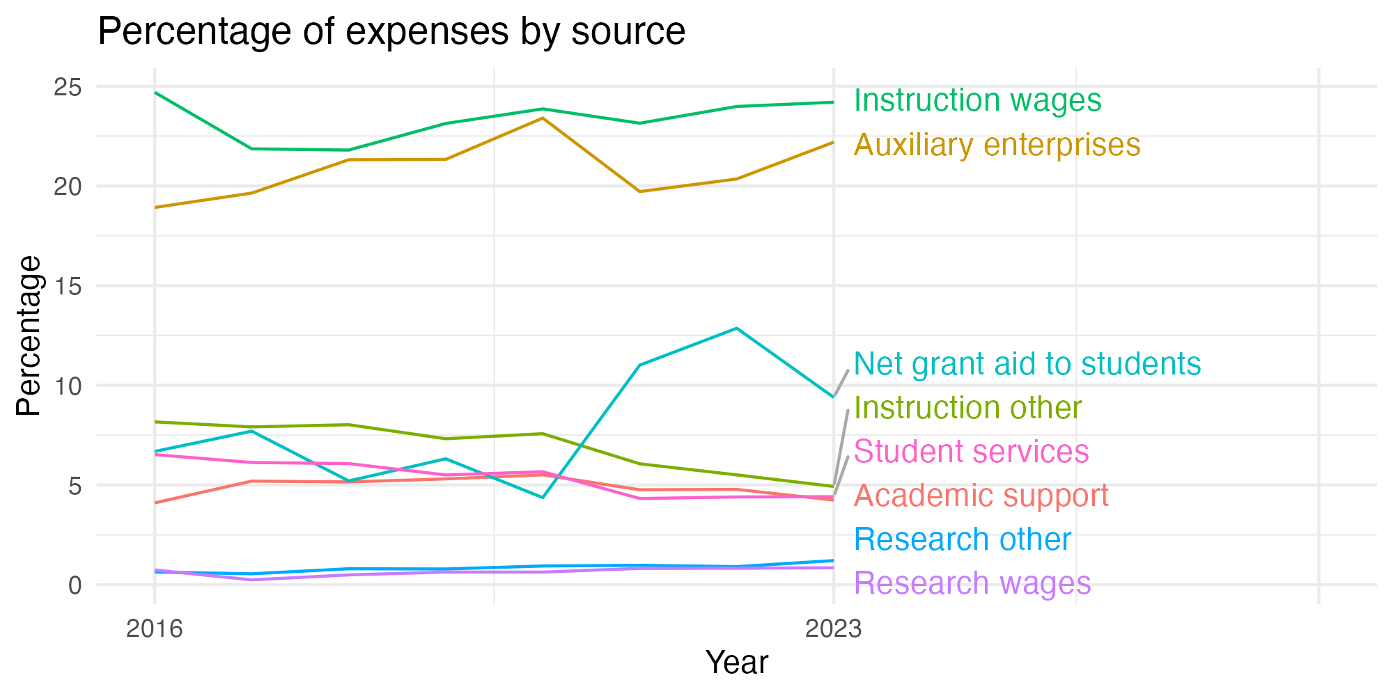 Line plot showing expenses by category over time.