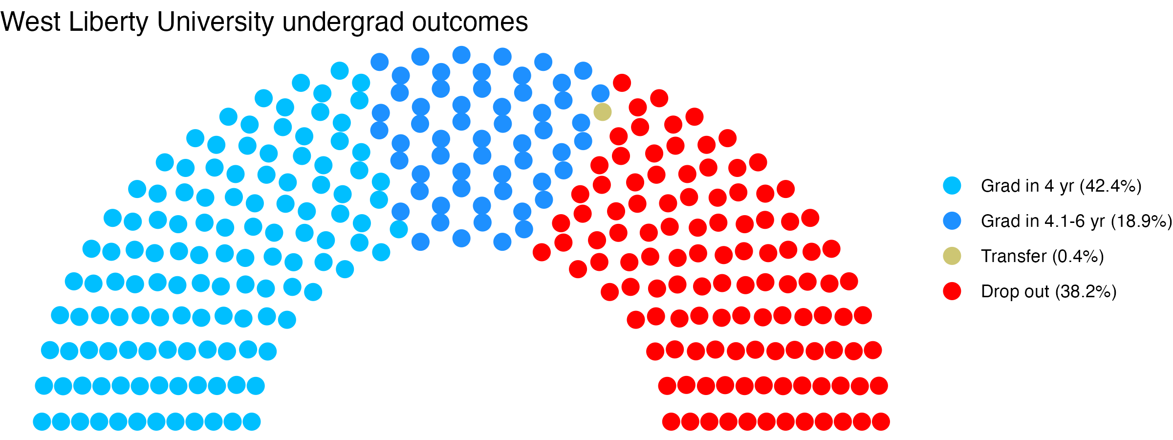 Parliament plot showing the outcomes for full time undergraduates