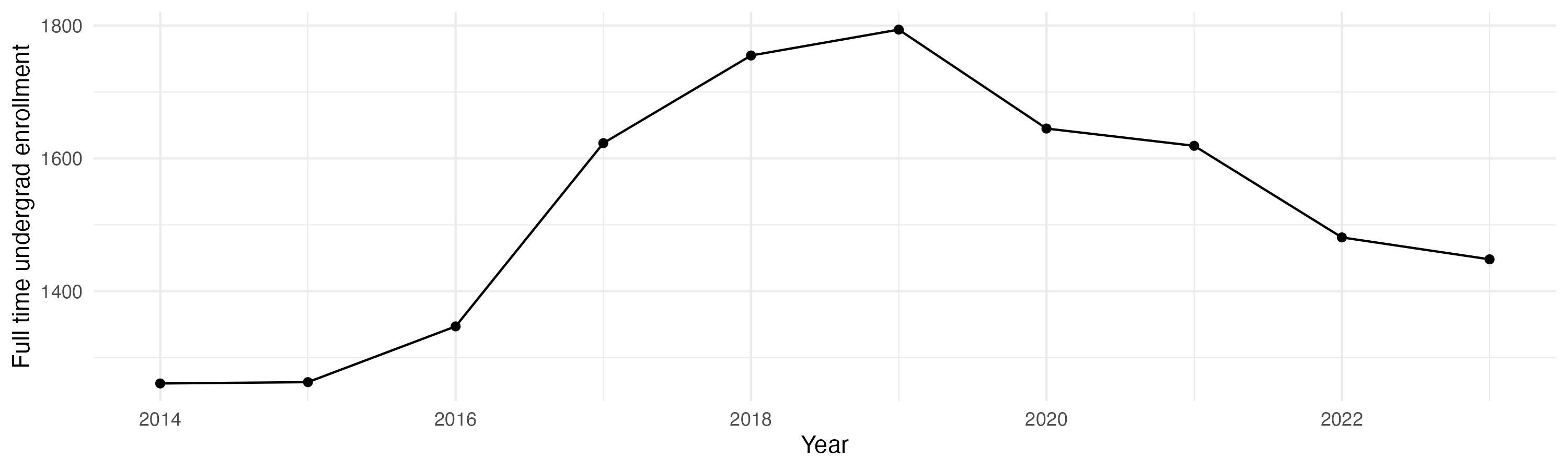 Line plot showing the the full time undergraduate enrollment over time