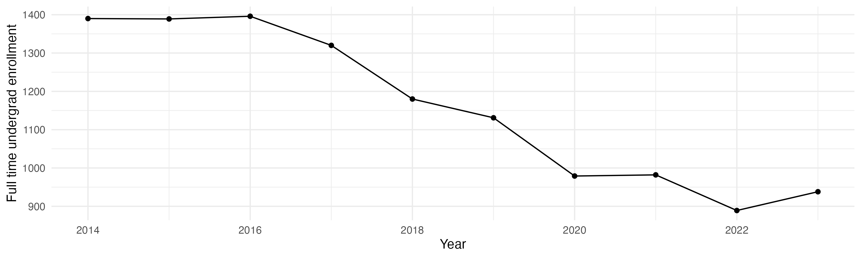 Line plot showing the the full time undergraduate enrollment over time