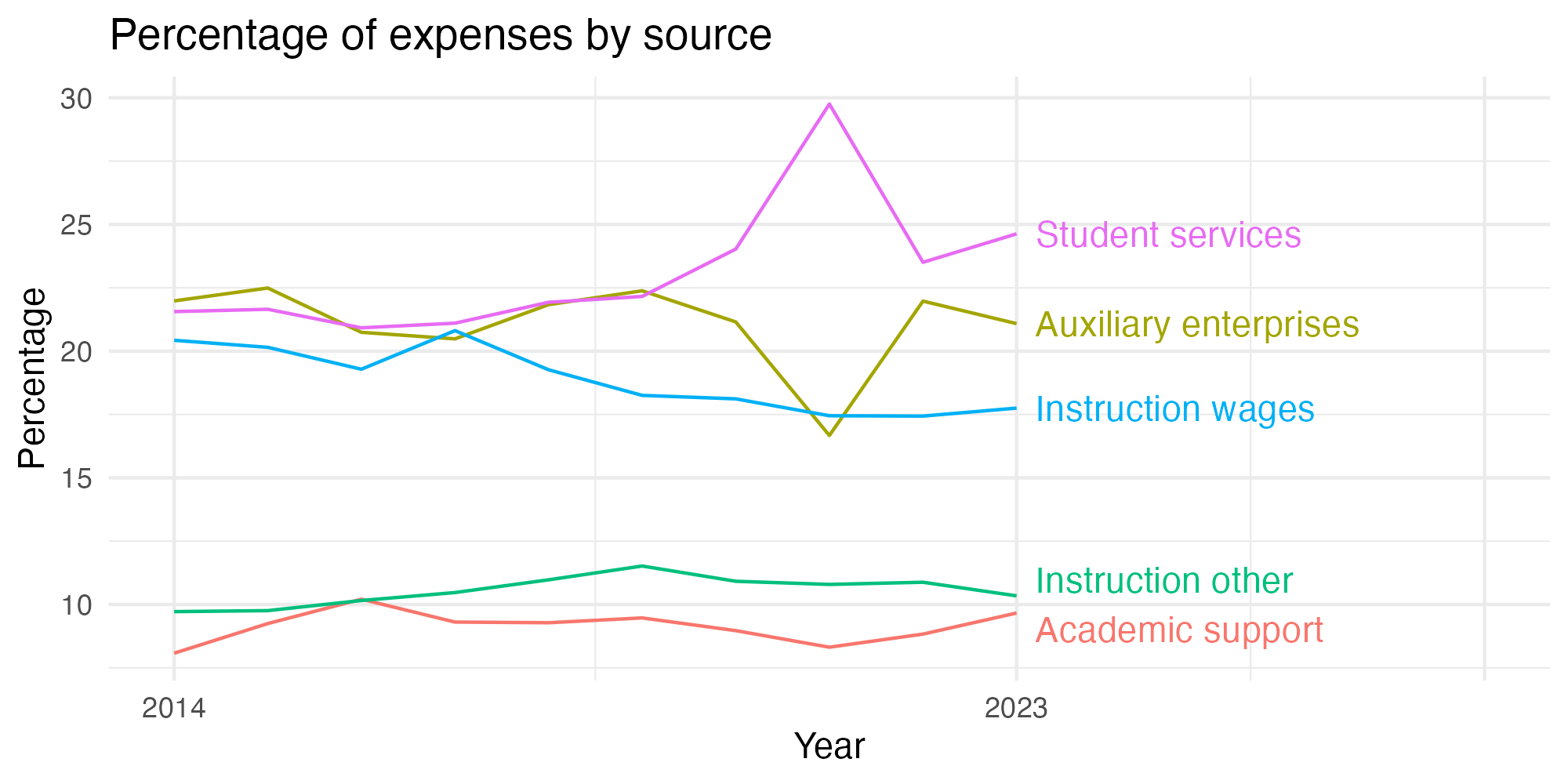 Line plot showing expenses by category over time.