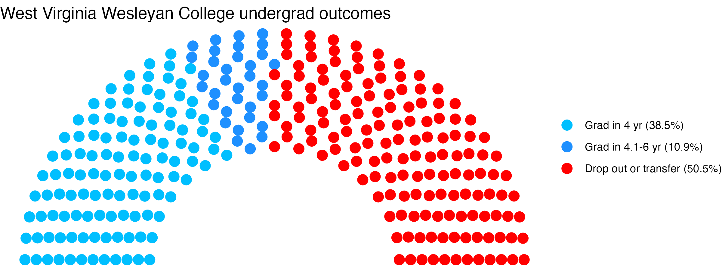 Parliament plot showing the outcomes for full time undergraduates