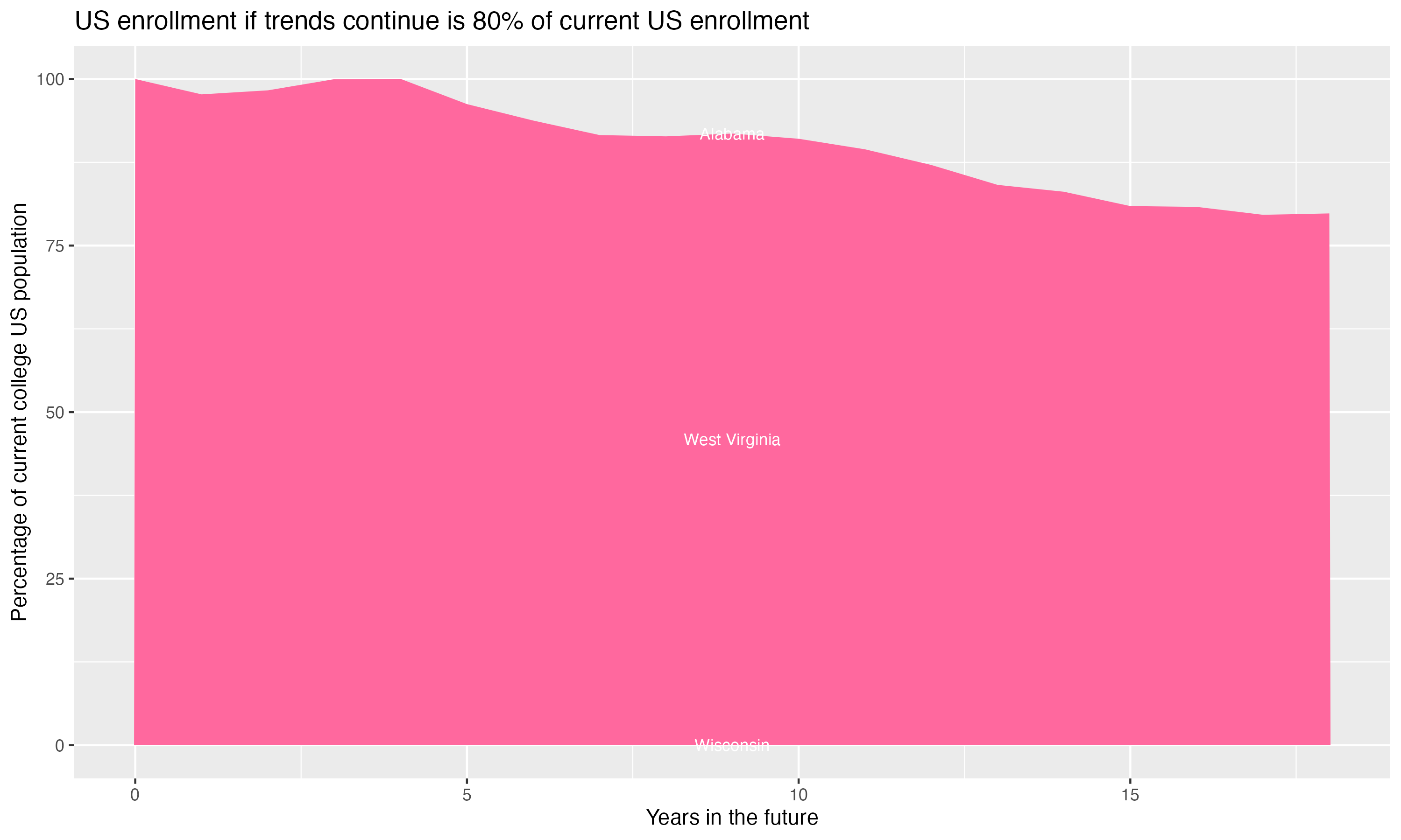 Stacked area plot showing trends if enrollment of 18 year olds per state stay constant; it will be 80percent of the current population.