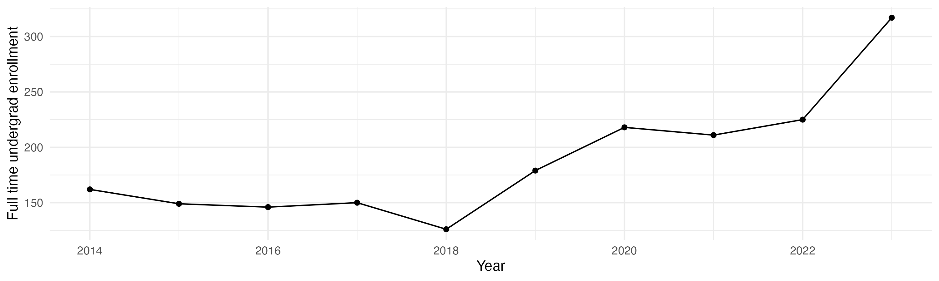 Line plot showing the the full time undergraduate enrollment over time