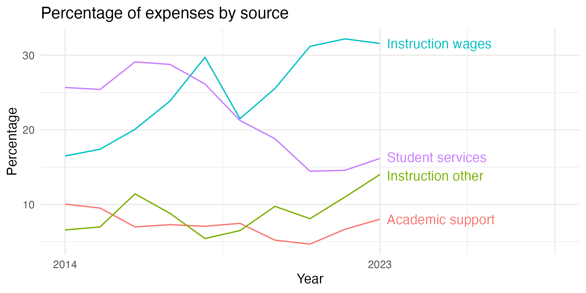 Line plot showing expenses by category over time.