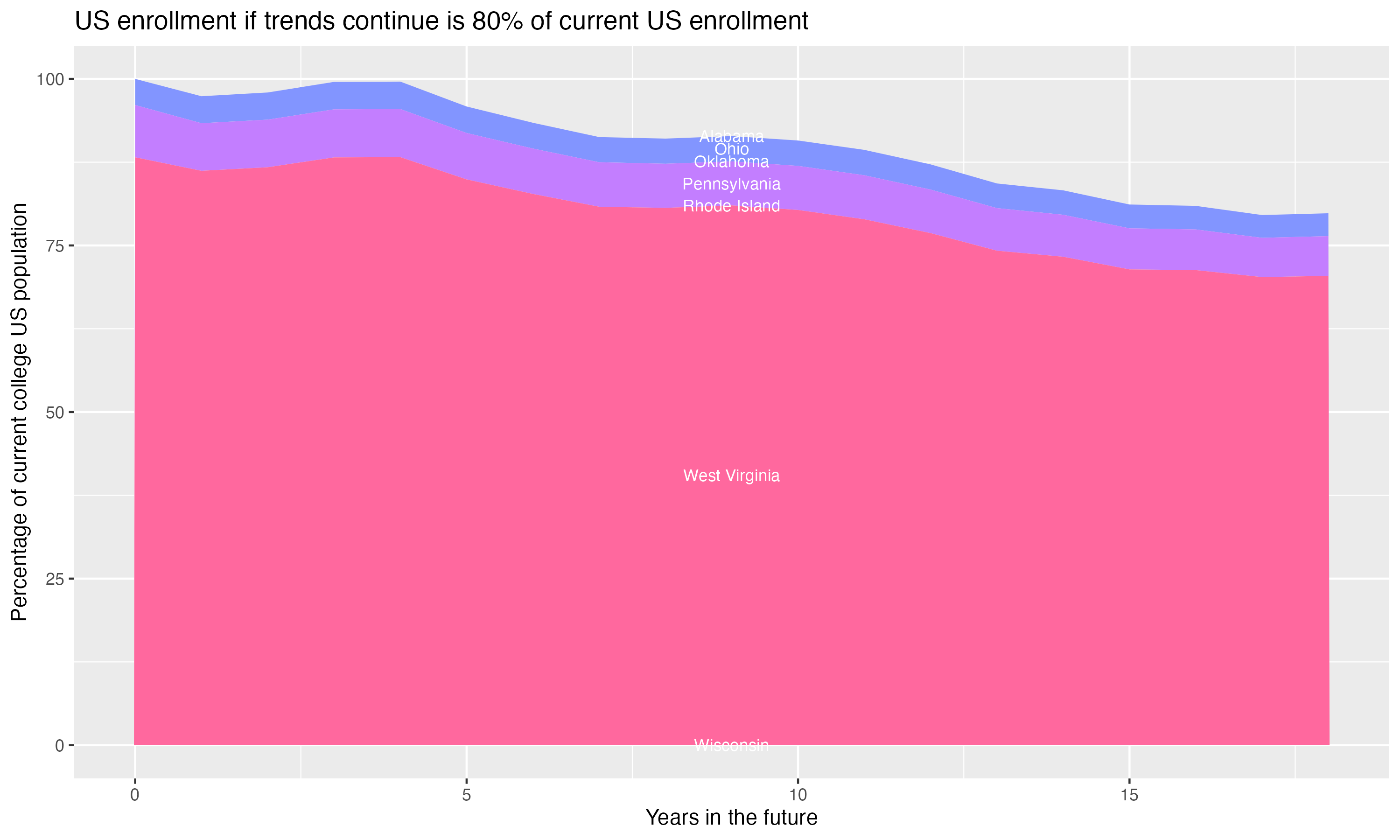 Stacked area plot showing trends if enrollment of 18 year olds per state stay constant; it will be 80percent of the current population.
