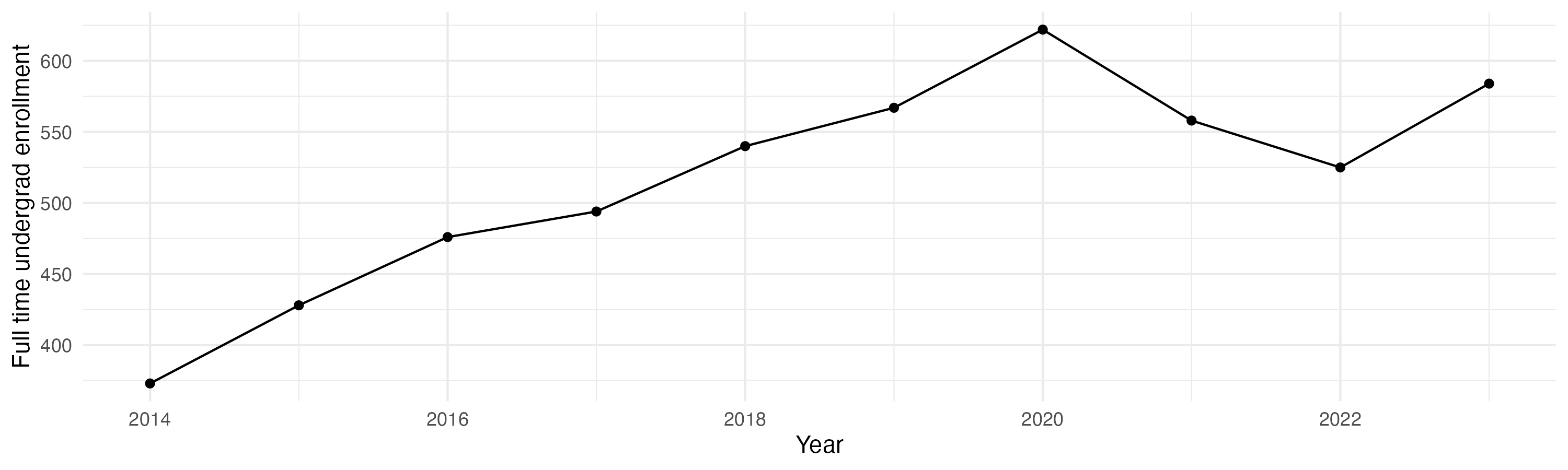 Line plot showing the the full time undergraduate enrollment over time