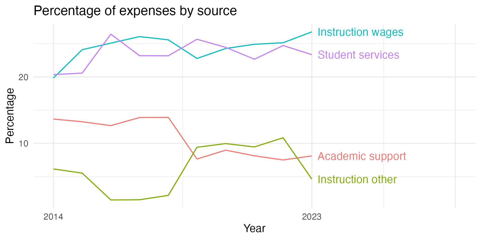 Line plot showing expenses by category over time.