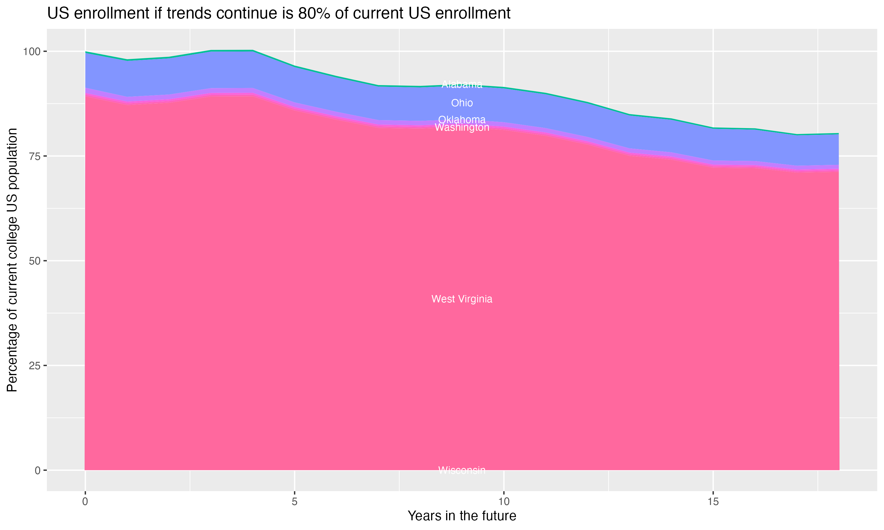 Stacked area plot showing trends if enrollment of 18 year olds per state stay constant; it will be 80percent of the current population.