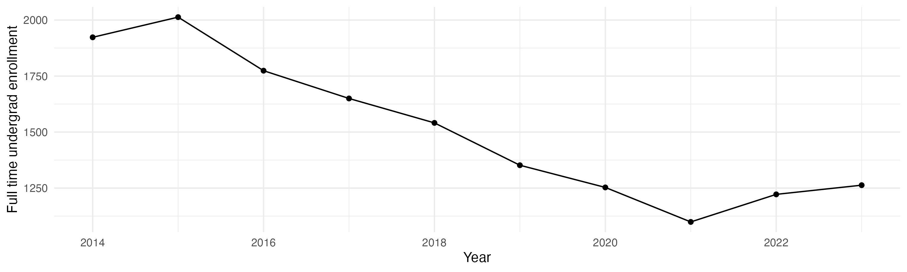 Line plot showing the the full time undergraduate enrollment over time