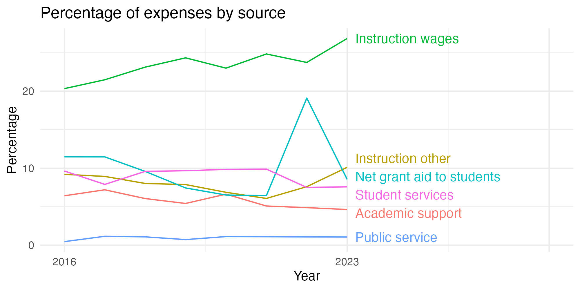Line plot showing expenses by category over time.