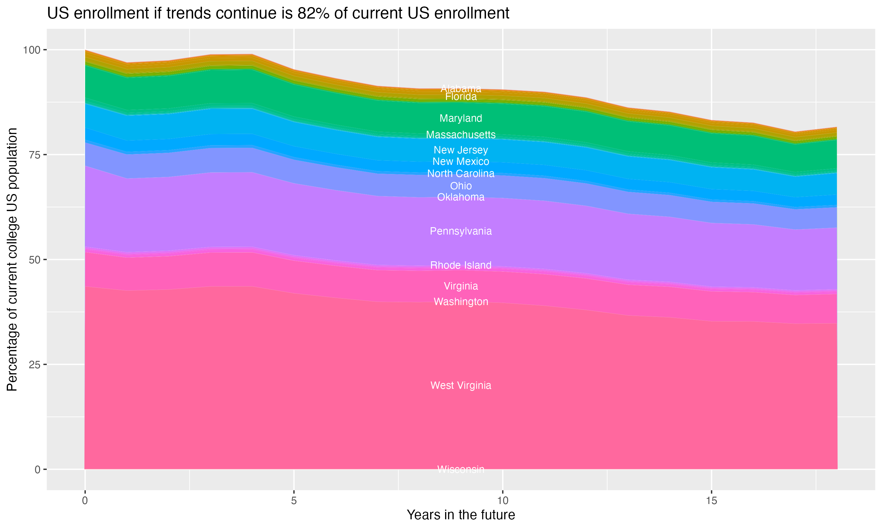 Stacked area plot showing trends if enrollment of 18 year olds per state stay constant; it will be 82percent of the current population.