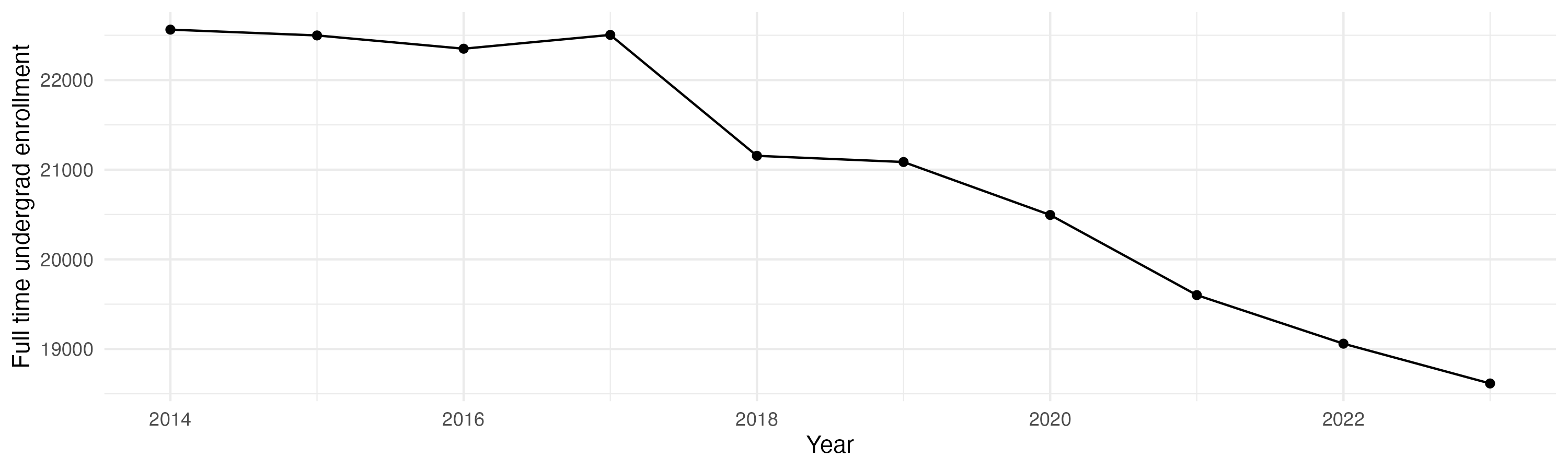 Line plot showing the the full time undergraduate enrollment over time