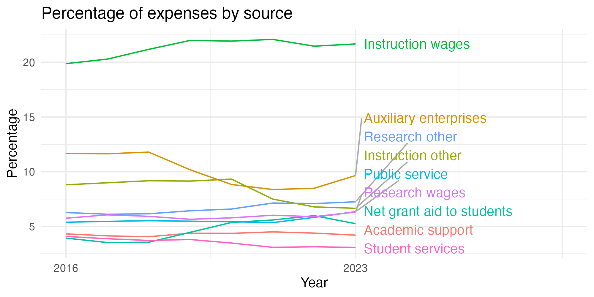 Line plot showing expenses by category over time.