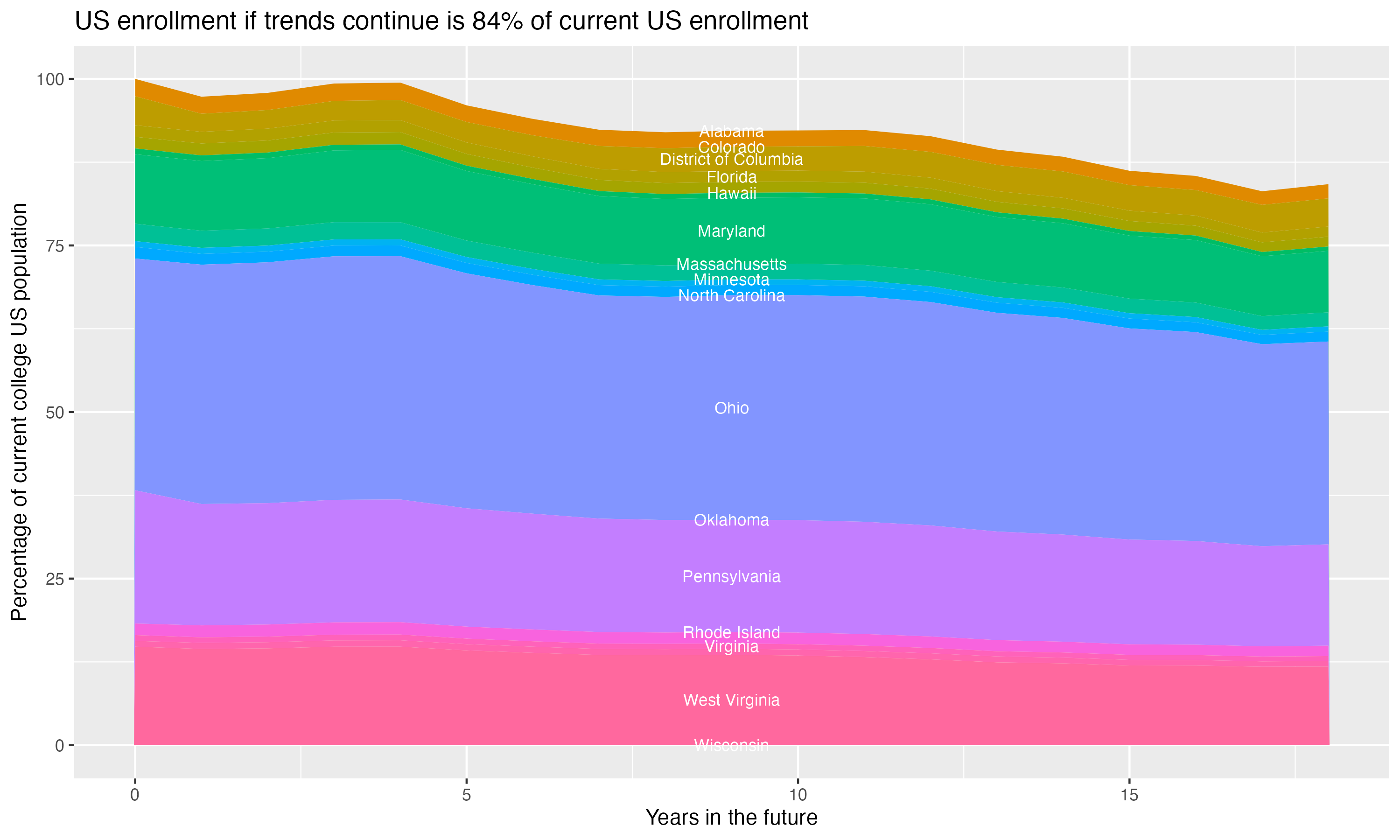 Stacked area plot showing trends if enrollment of 18 year olds per state stay constant; it will be 84percent of the current population.