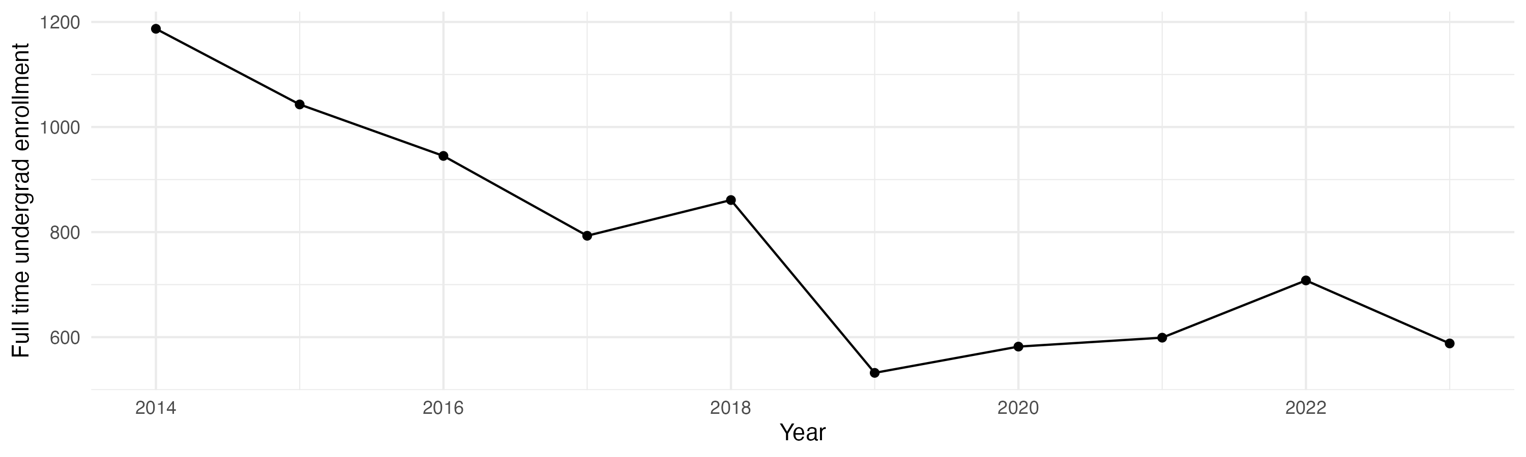 Line plot showing the the full time undergraduate enrollment over time