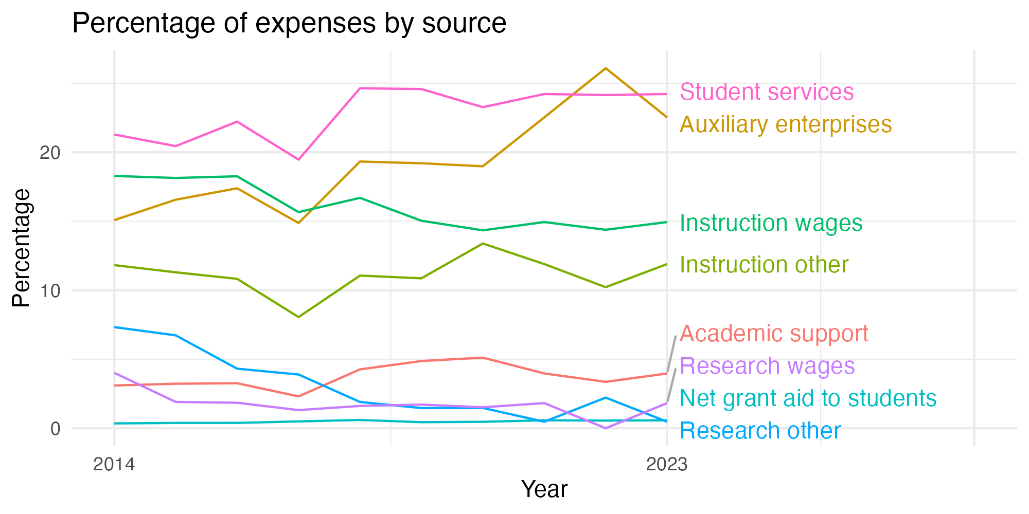 Line plot showing expenses by category over time.