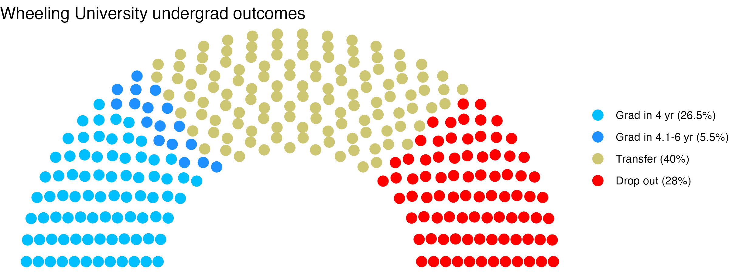 Parliament plot showing the outcomes for full time undergraduates