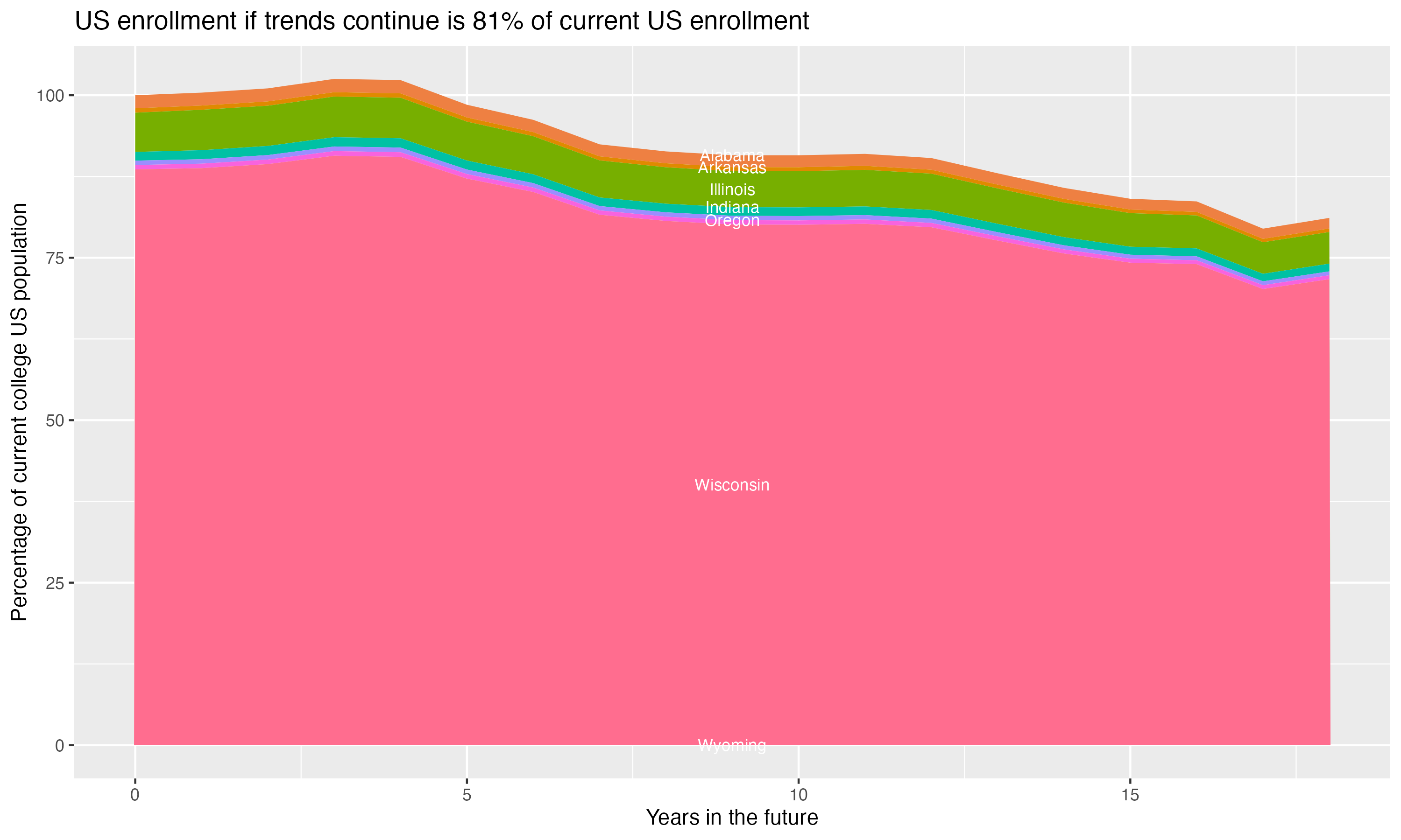 Stacked area plot showing trends if enrollment of 18 year olds per state stay constant; it will be 81percent of the current population.