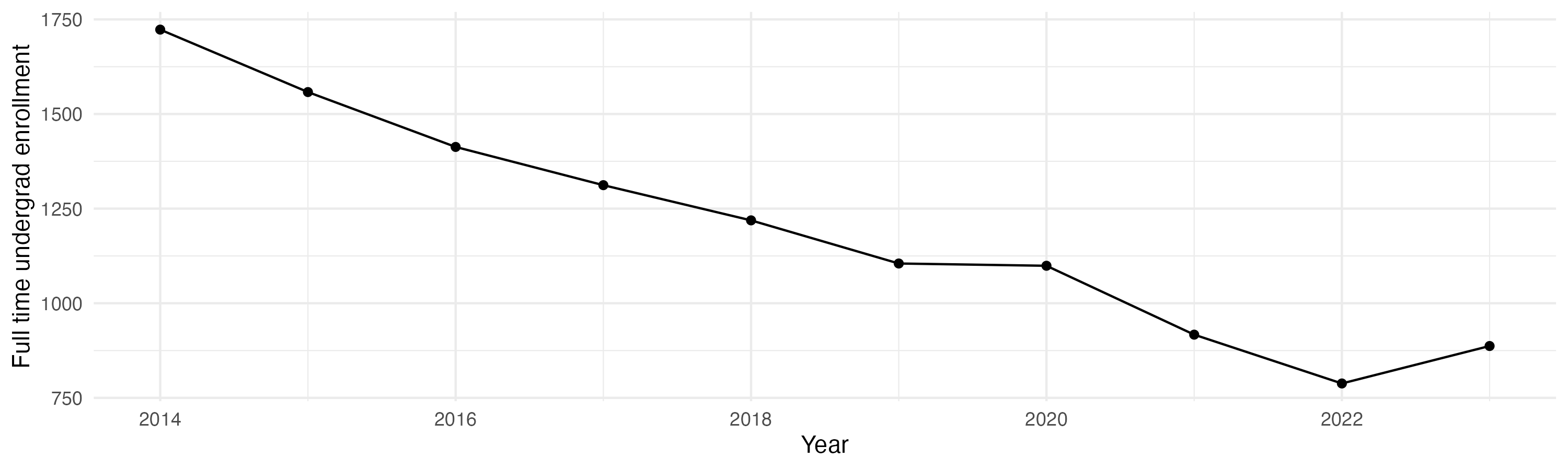 Line plot showing the the full time undergraduate enrollment over time
