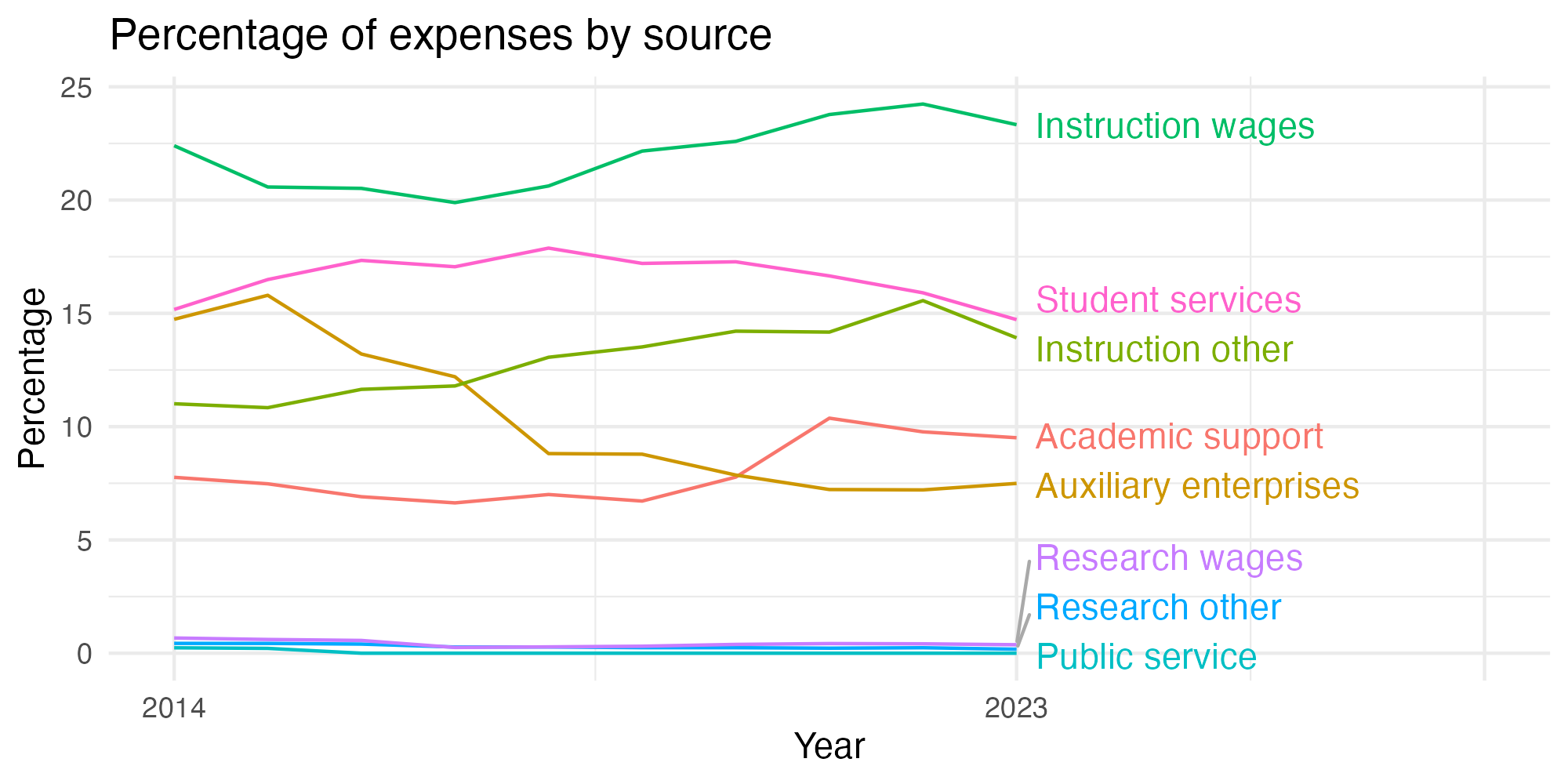 Line plot showing expenses by category over time.