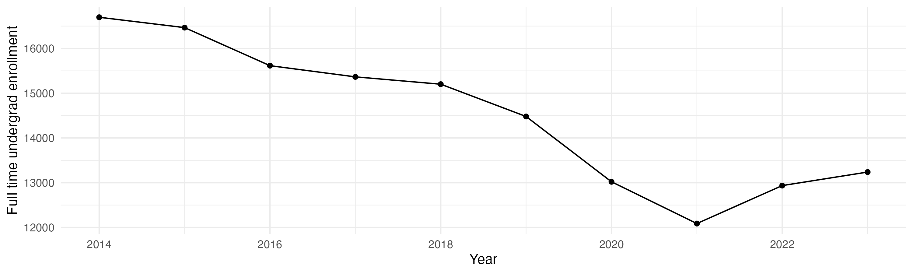 Line plot showing the the full time undergraduate enrollment over time