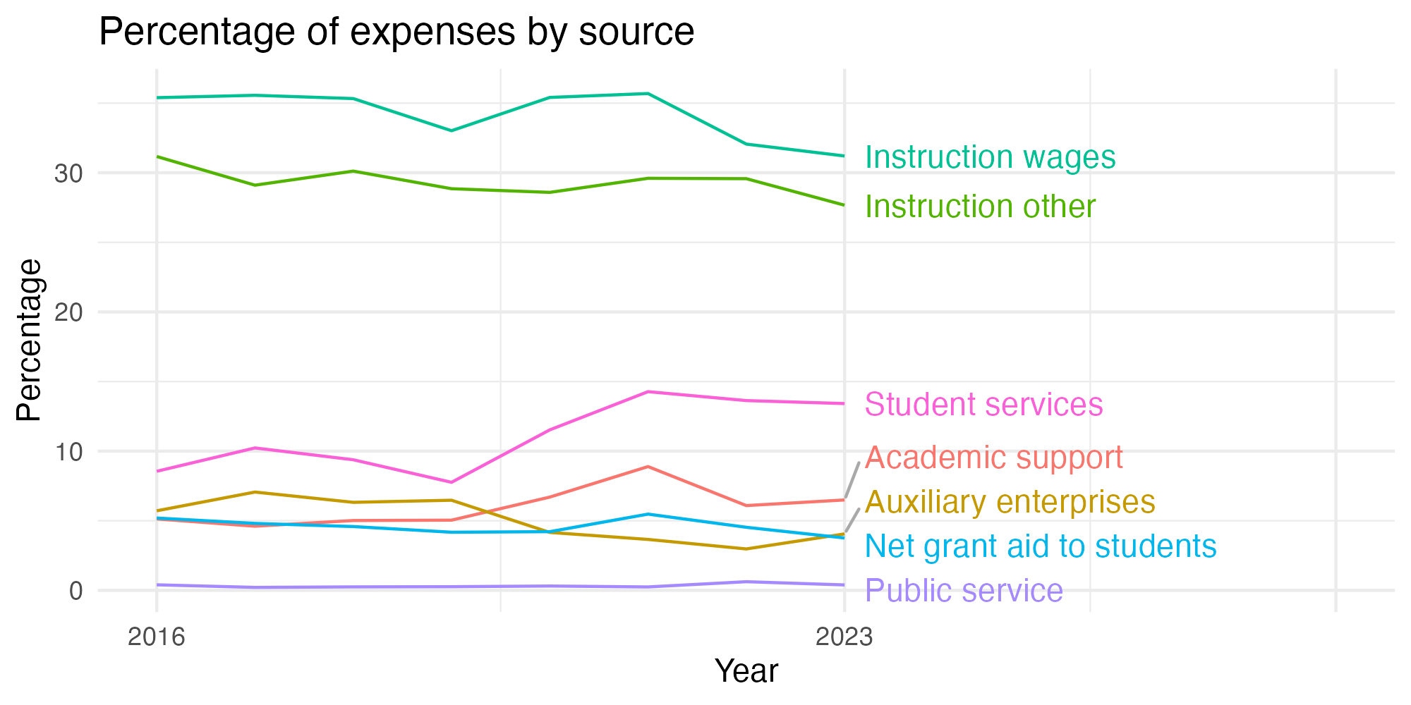 Line plot showing expenses by category over time.
