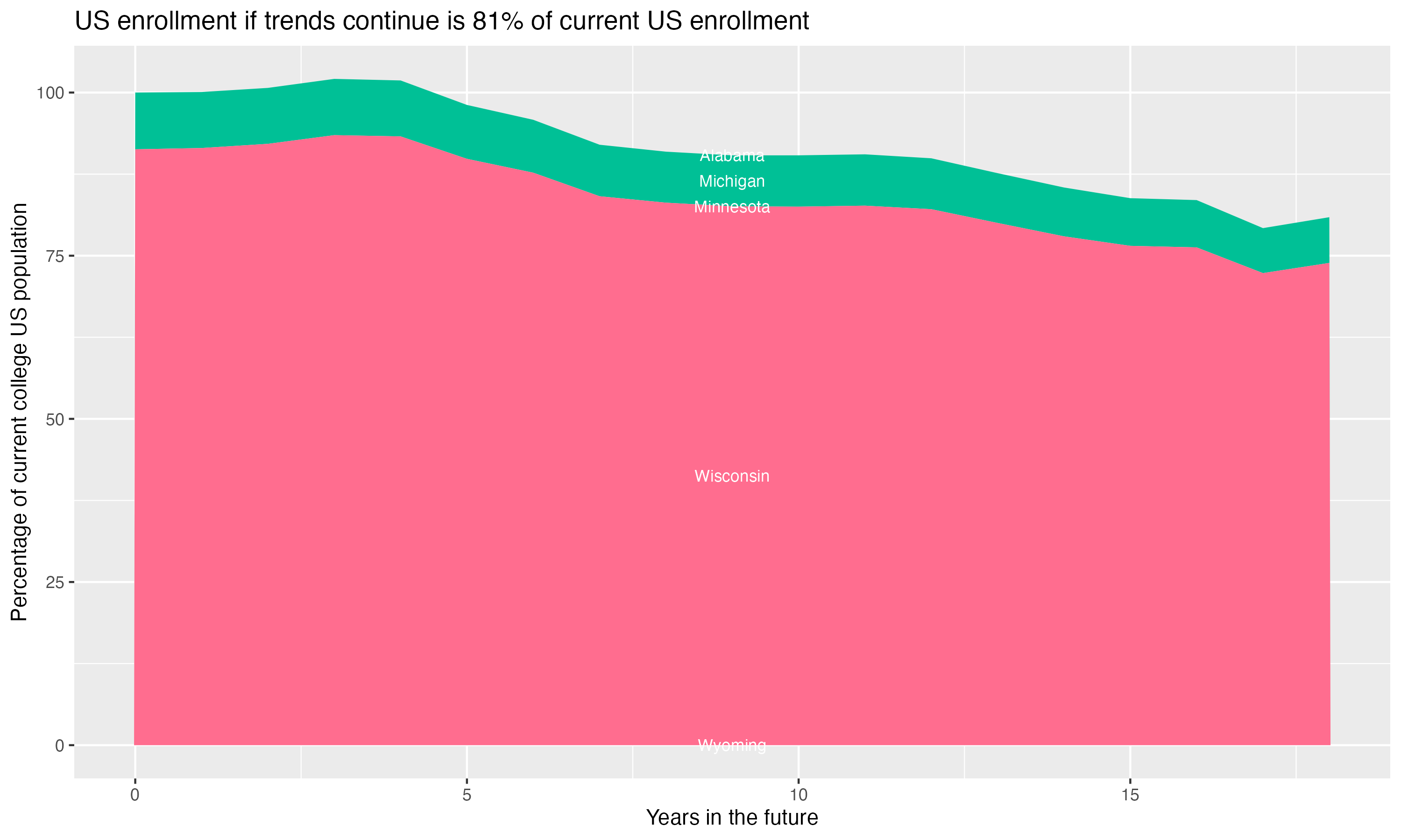Stacked area plot showing trends if enrollment of 18 year olds per state stay constant; it will be 81percent of the current population.