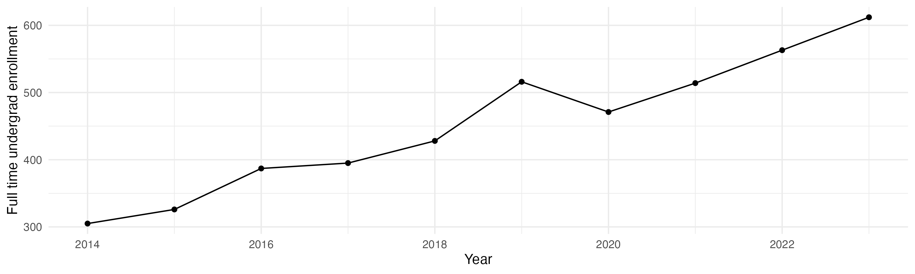 Line plot showing the the full time undergraduate enrollment over time