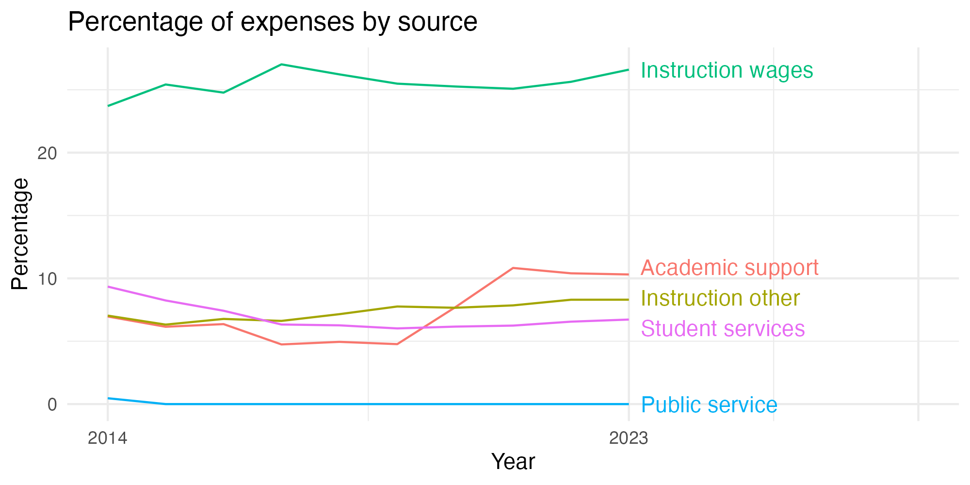 Line plot showing expenses by category over time.