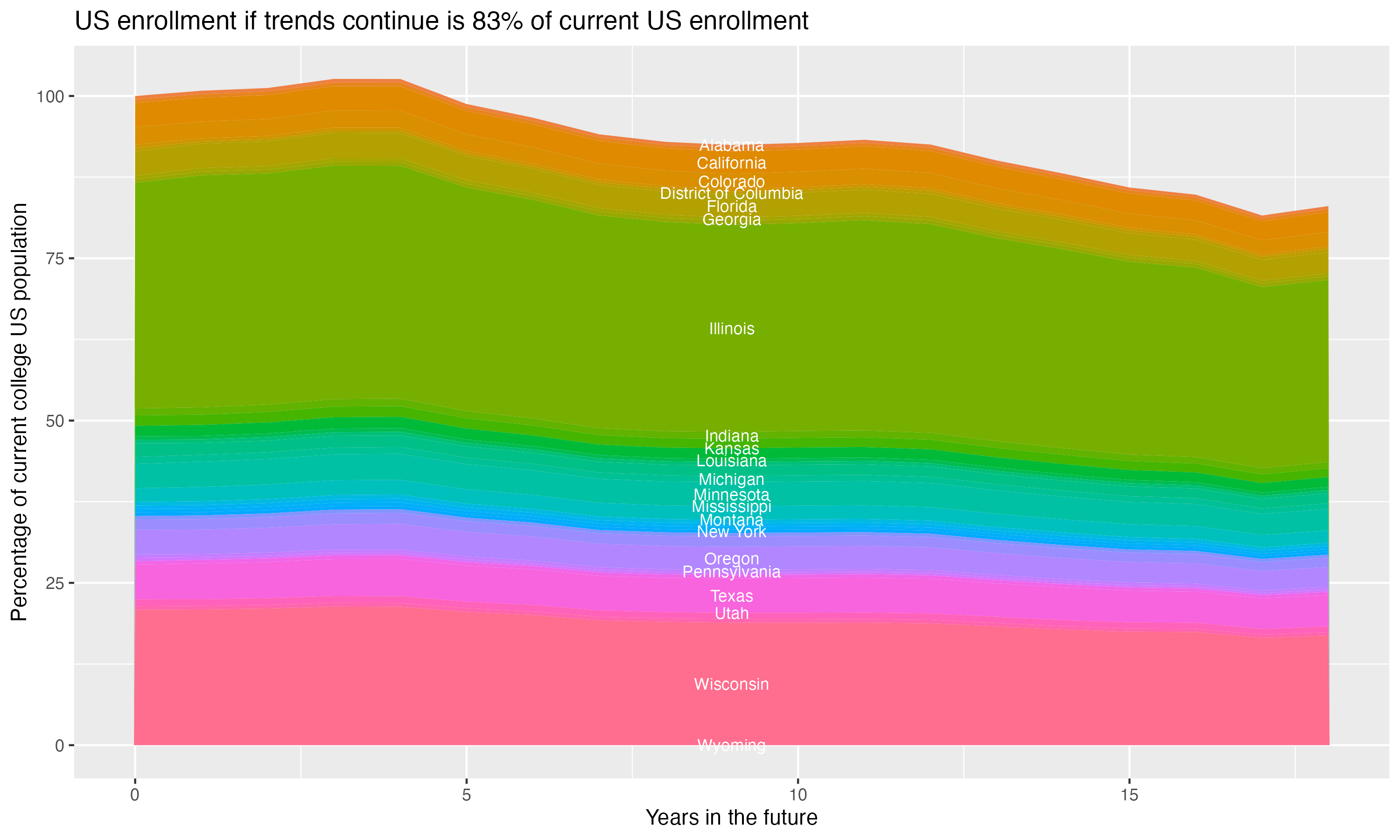 Stacked area plot showing trends if enrollment of 18 year olds per state stay constant; it will be 83percent of the current population.