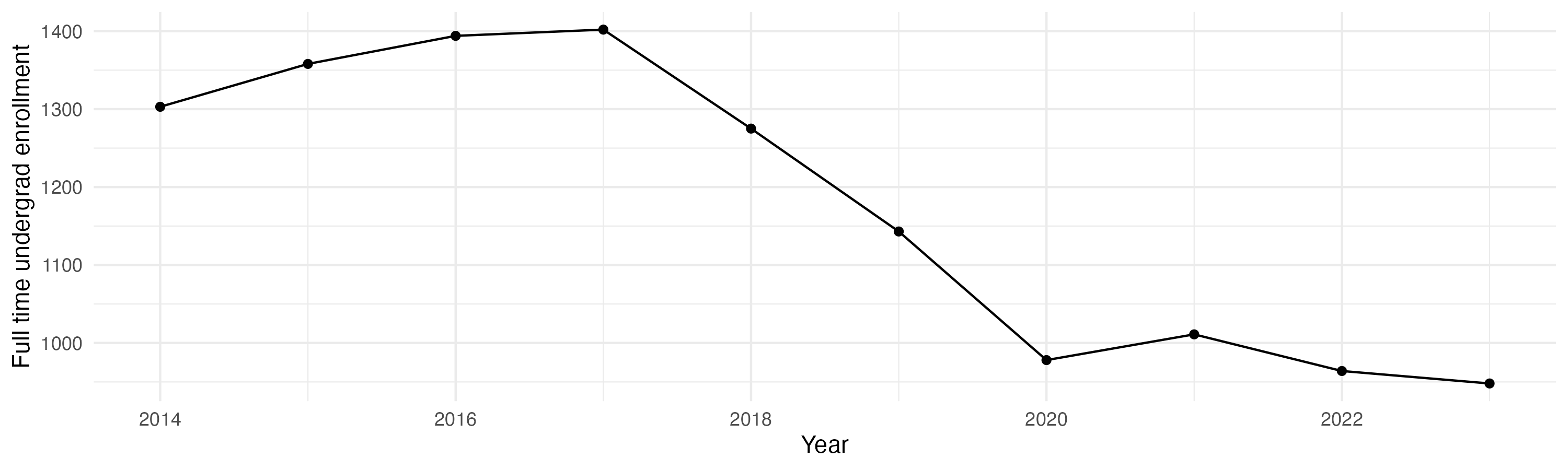 Line plot showing the the full time undergraduate enrollment over time