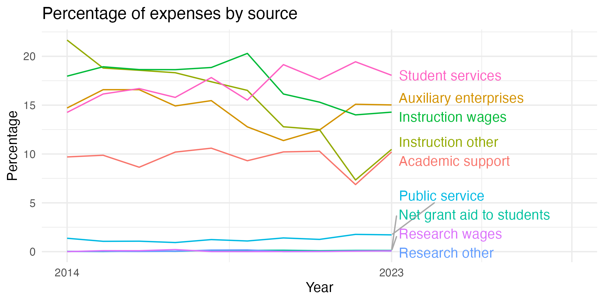 Line plot showing expenses by category over time.