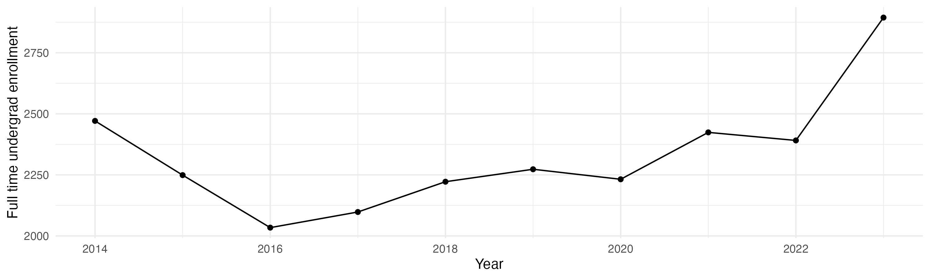 Line plot showing the the full time undergraduate enrollment over time