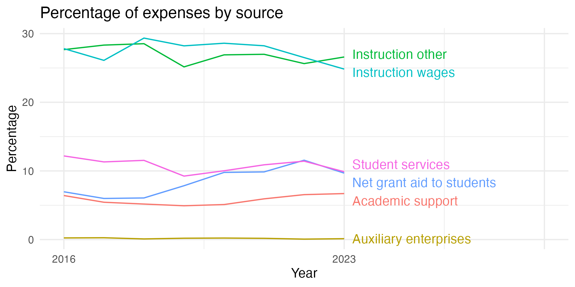 Line plot showing expenses by category over time.