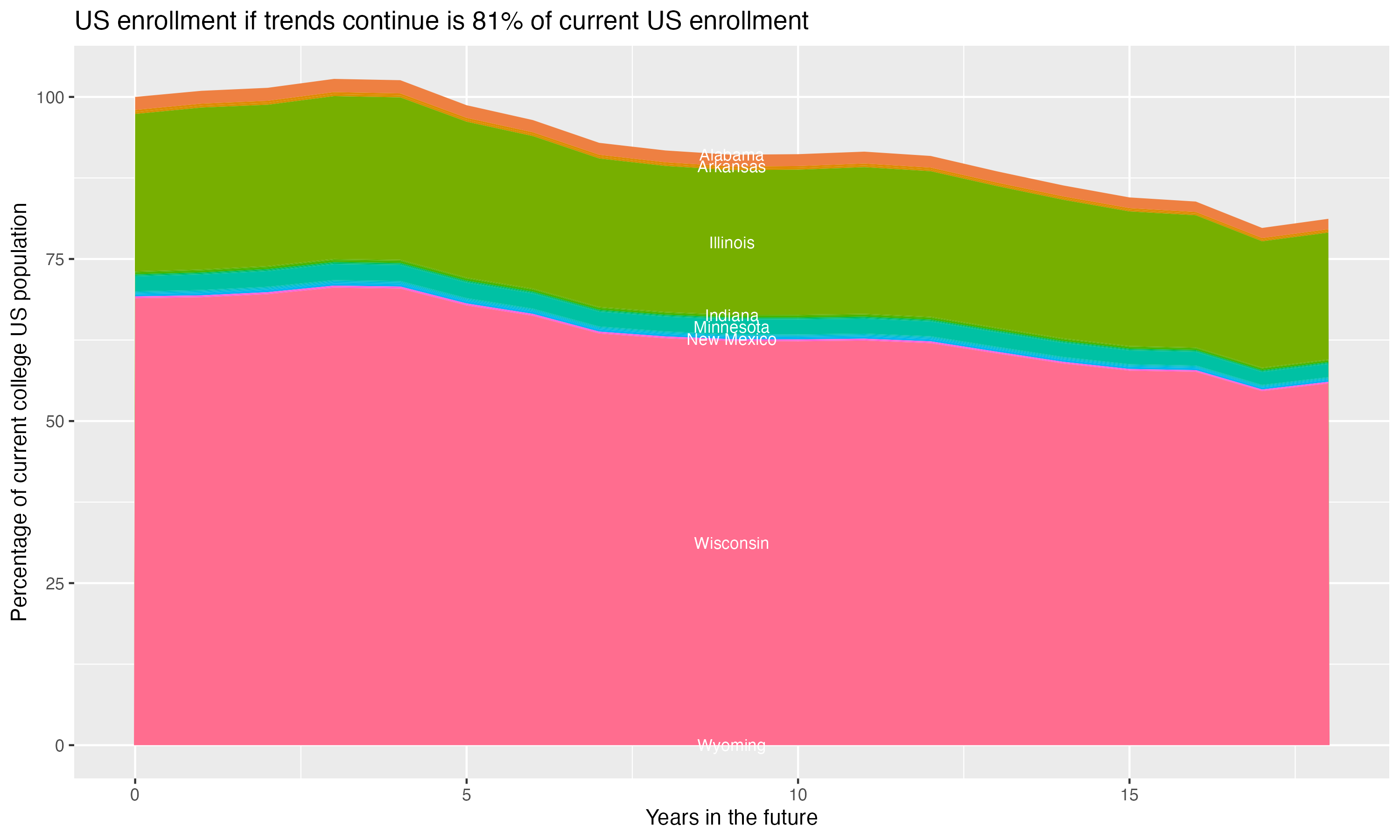 Stacked area plot showing trends if enrollment of 18 year olds per state stay constant; it will be 81percent of the current population.