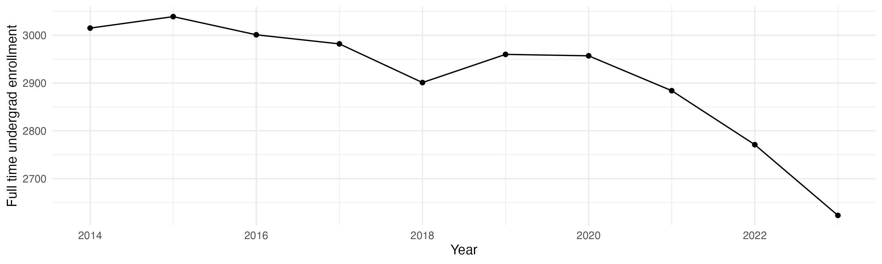 Line plot showing the the full time undergraduate enrollment over time